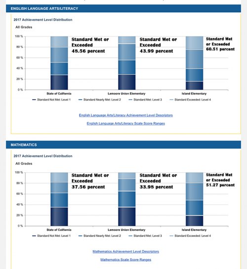 Local schools earn mixed results as California announces statewide test results